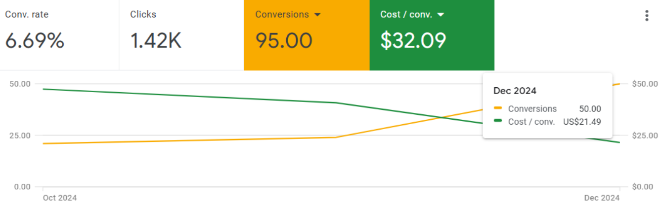 Google Ads Case Study